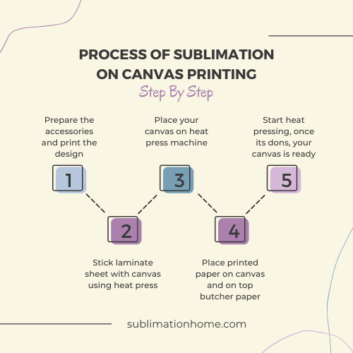 Process Of Sublimation On Canvas Printing - Step By Step