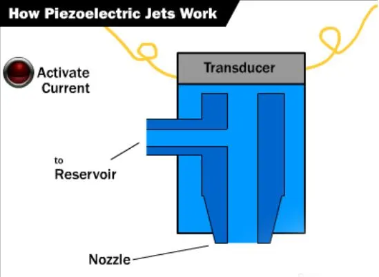 Piezoelectric – Vibration